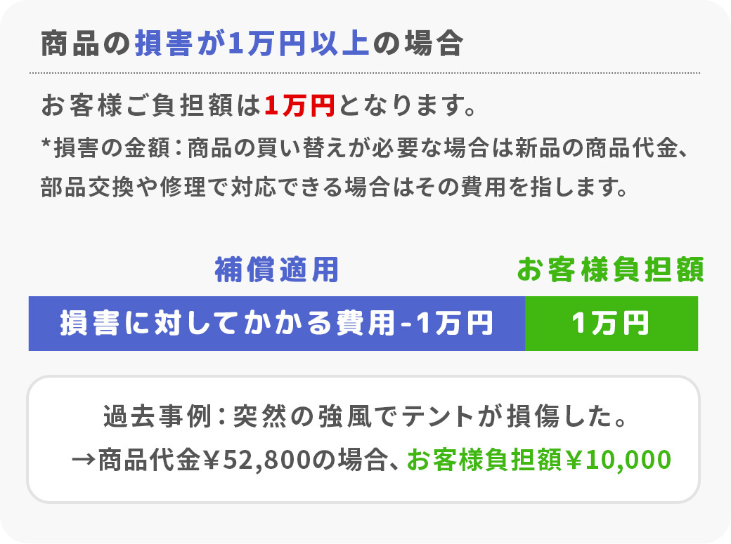 商品の損害が1万円以上の場合