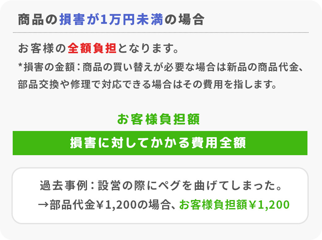 商品の損害が1万円未満の場合